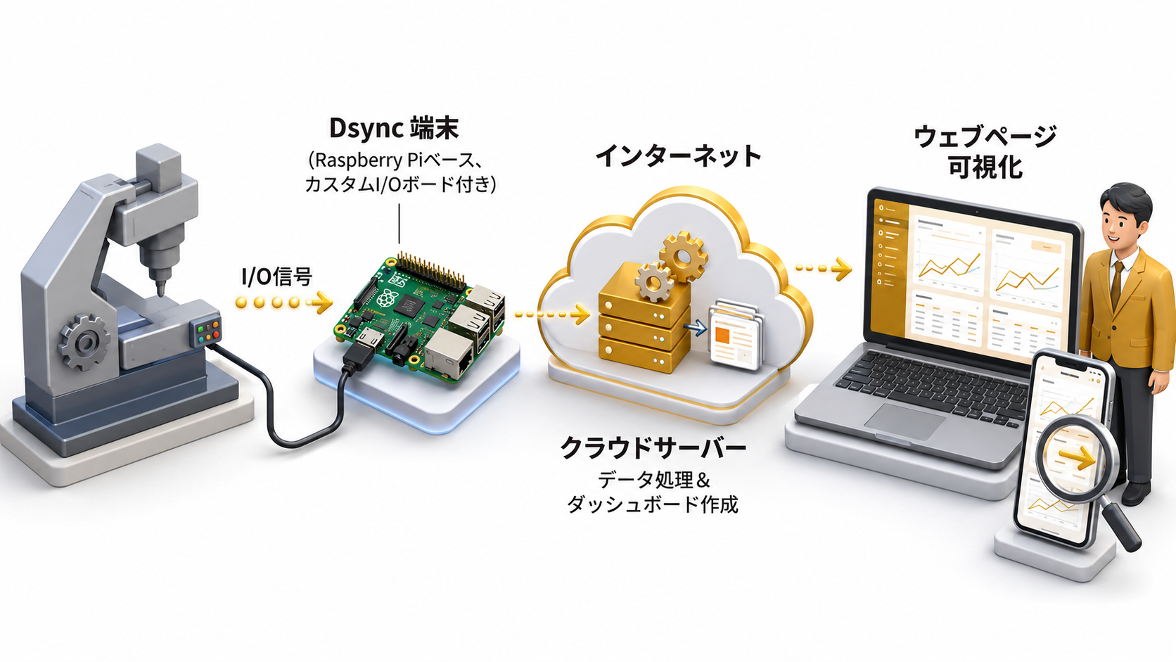 Dsyncシステム構成図